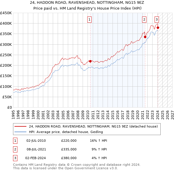 24, HADDON ROAD, RAVENSHEAD, NOTTINGHAM, NG15 9EZ: Price paid vs HM Land Registry's House Price Index