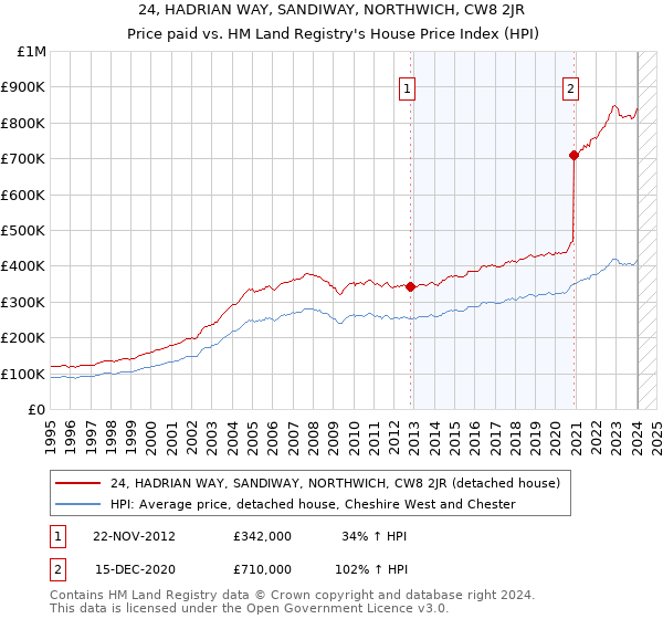 24, HADRIAN WAY, SANDIWAY, NORTHWICH, CW8 2JR: Price paid vs HM Land Registry's House Price Index