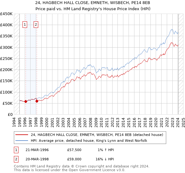 24, HAGBECH HALL CLOSE, EMNETH, WISBECH, PE14 8EB: Price paid vs HM Land Registry's House Price Index
