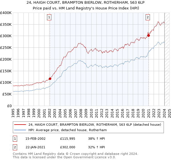 24, HAIGH COURT, BRAMPTON BIERLOW, ROTHERHAM, S63 6LP: Price paid vs HM Land Registry's House Price Index