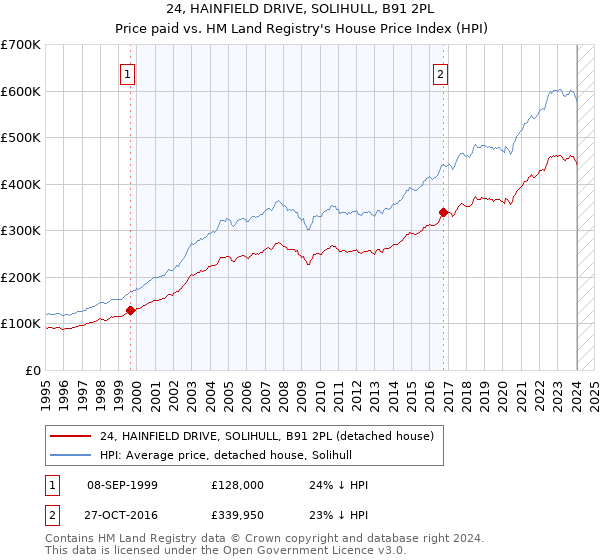 24, HAINFIELD DRIVE, SOLIHULL, B91 2PL: Price paid vs HM Land Registry's House Price Index