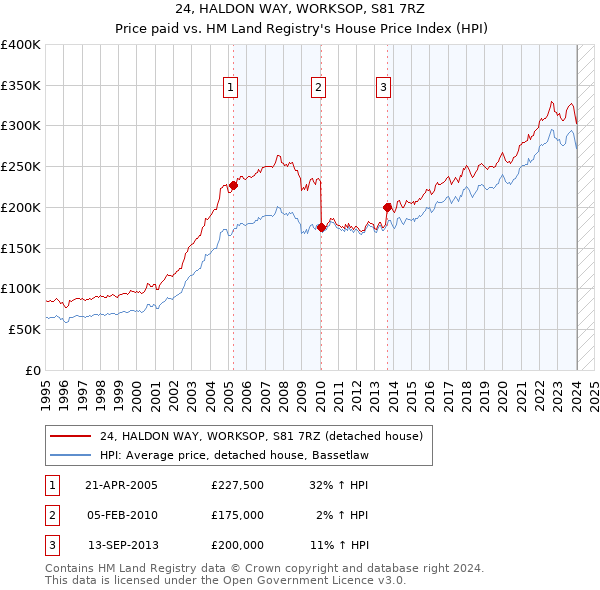 24, HALDON WAY, WORKSOP, S81 7RZ: Price paid vs HM Land Registry's House Price Index