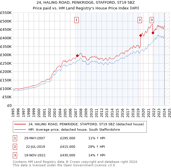 24, HALING ROAD, PENKRIDGE, STAFFORD, ST19 5BZ: Price paid vs HM Land Registry's House Price Index