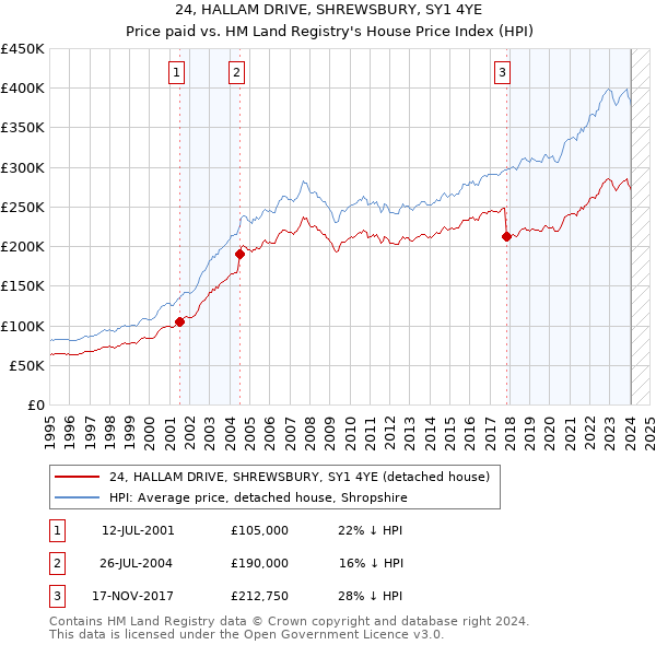 24, HALLAM DRIVE, SHREWSBURY, SY1 4YE: Price paid vs HM Land Registry's House Price Index