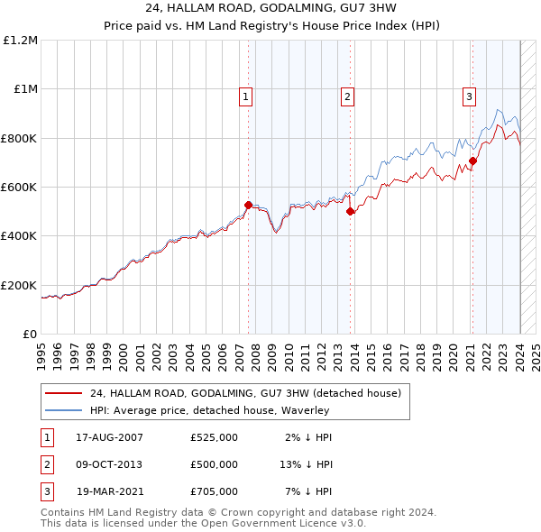 24, HALLAM ROAD, GODALMING, GU7 3HW: Price paid vs HM Land Registry's House Price Index