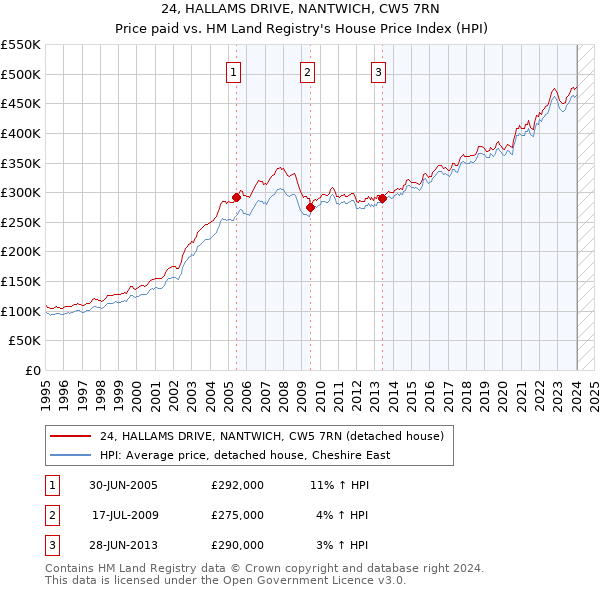 24, HALLAMS DRIVE, NANTWICH, CW5 7RN: Price paid vs HM Land Registry's House Price Index