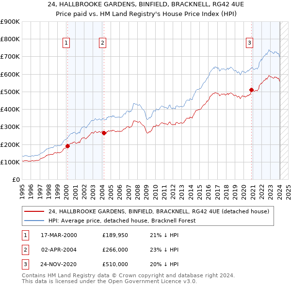24, HALLBROOKE GARDENS, BINFIELD, BRACKNELL, RG42 4UE: Price paid vs HM Land Registry's House Price Index