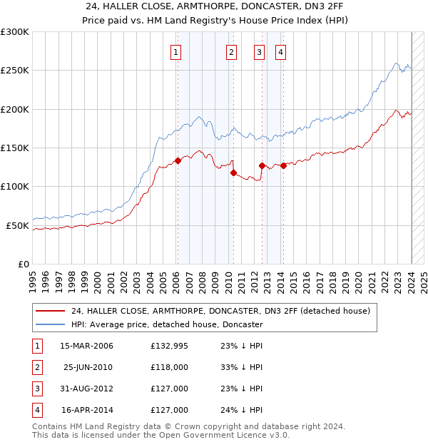24, HALLER CLOSE, ARMTHORPE, DONCASTER, DN3 2FF: Price paid vs HM Land Registry's House Price Index