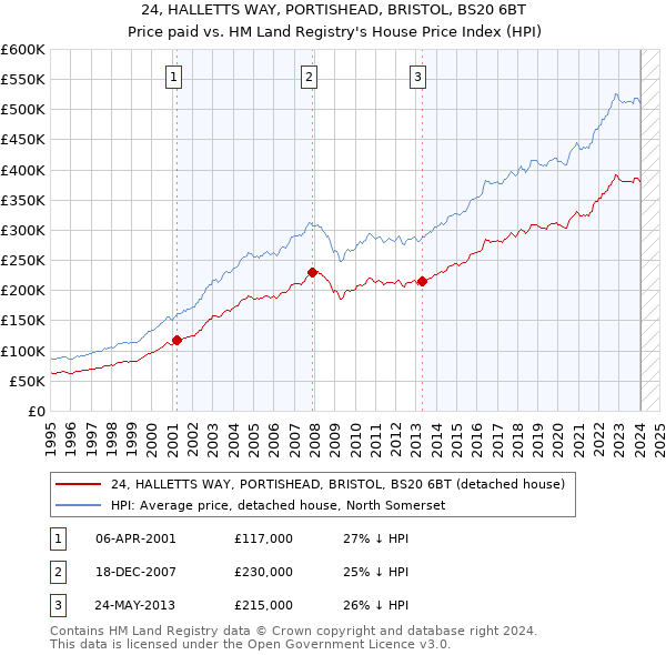 24, HALLETTS WAY, PORTISHEAD, BRISTOL, BS20 6BT: Price paid vs HM Land Registry's House Price Index