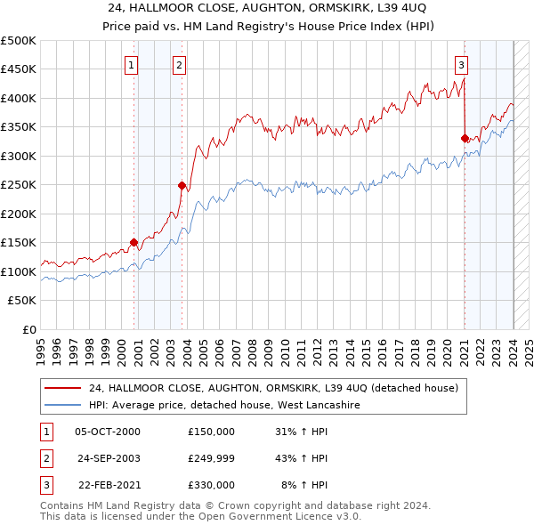 24, HALLMOOR CLOSE, AUGHTON, ORMSKIRK, L39 4UQ: Price paid vs HM Land Registry's House Price Index