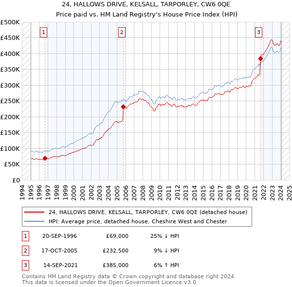 24, HALLOWS DRIVE, KELSALL, TARPORLEY, CW6 0QE: Price paid vs HM Land Registry's House Price Index