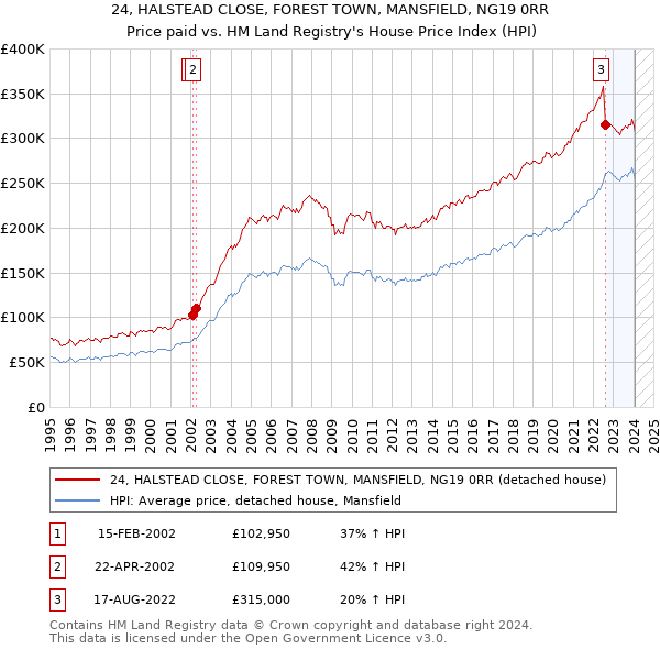 24, HALSTEAD CLOSE, FOREST TOWN, MANSFIELD, NG19 0RR: Price paid vs HM Land Registry's House Price Index