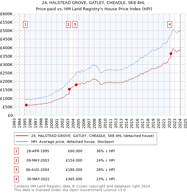 24, HALSTEAD GROVE, GATLEY, CHEADLE, SK8 4HL: Price paid vs HM Land Registry's House Price Index