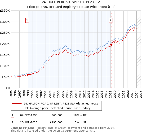 24, HALTON ROAD, SPILSBY, PE23 5LA: Price paid vs HM Land Registry's House Price Index