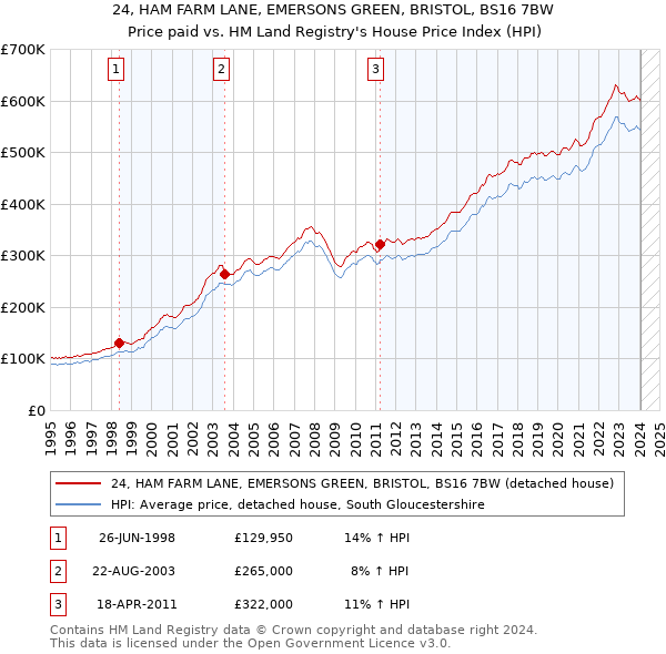 24, HAM FARM LANE, EMERSONS GREEN, BRISTOL, BS16 7BW: Price paid vs HM Land Registry's House Price Index