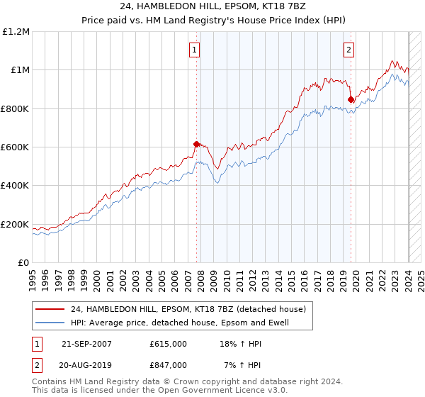 24, HAMBLEDON HILL, EPSOM, KT18 7BZ: Price paid vs HM Land Registry's House Price Index