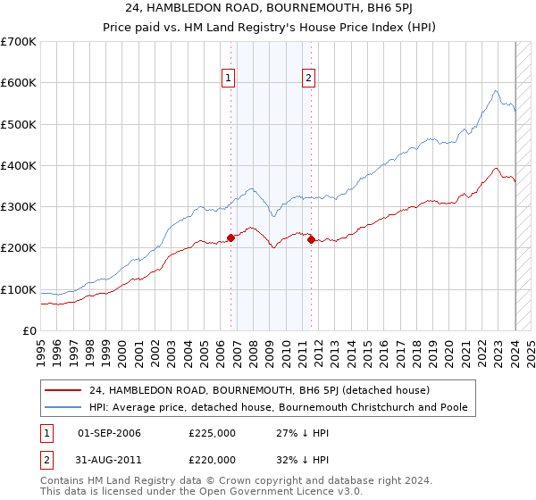 24, HAMBLEDON ROAD, BOURNEMOUTH, BH6 5PJ: Price paid vs HM Land Registry's House Price Index