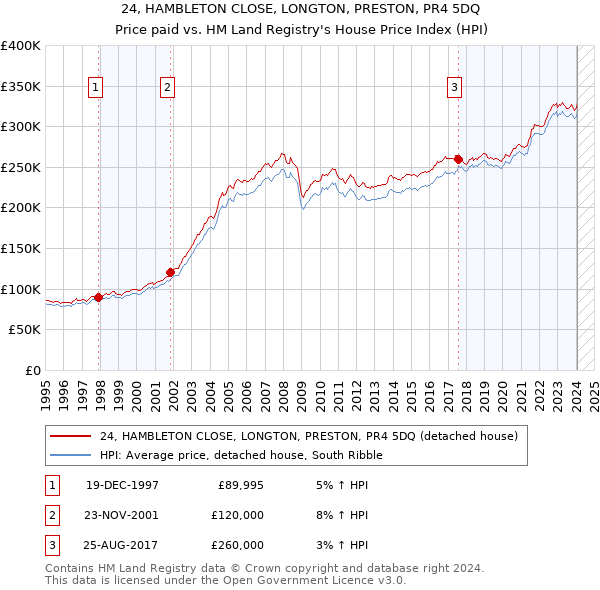 24, HAMBLETON CLOSE, LONGTON, PRESTON, PR4 5DQ: Price paid vs HM Land Registry's House Price Index