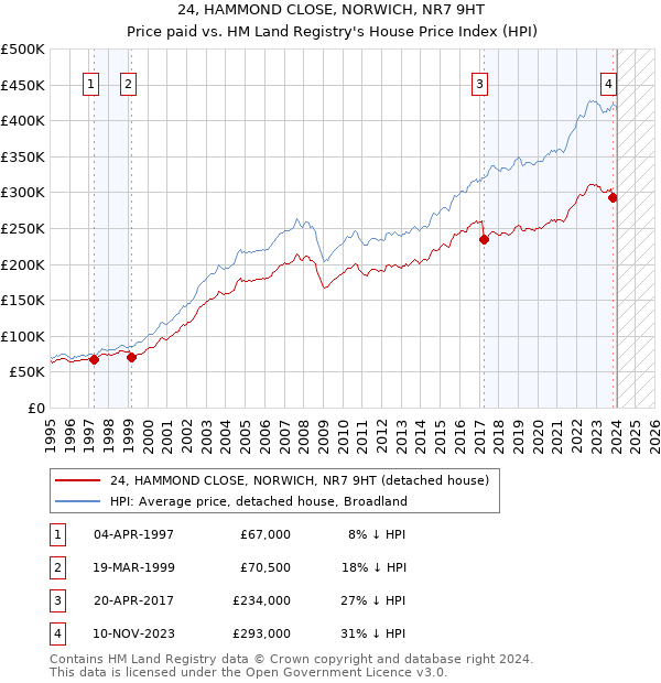 24, HAMMOND CLOSE, NORWICH, NR7 9HT: Price paid vs HM Land Registry's House Price Index