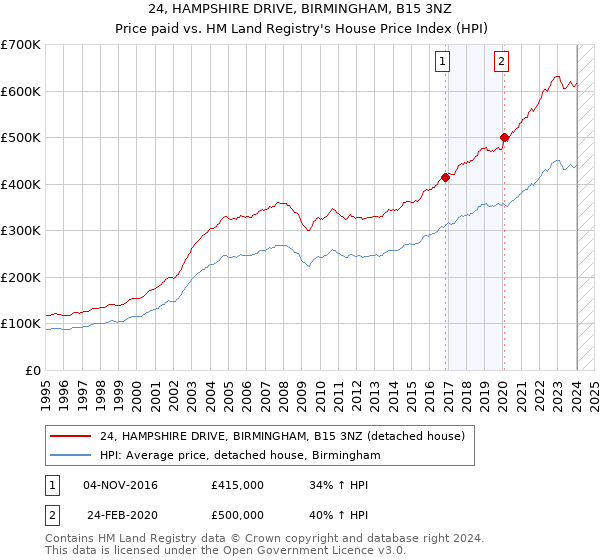 24, HAMPSHIRE DRIVE, BIRMINGHAM, B15 3NZ: Price paid vs HM Land Registry's House Price Index