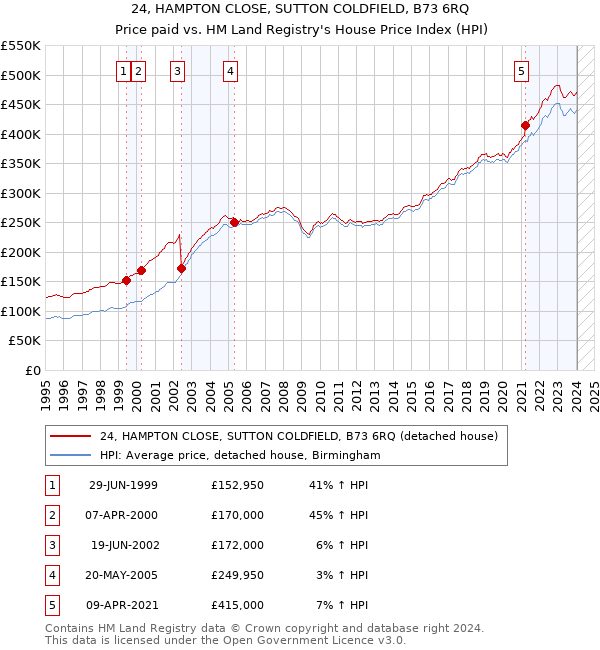 24, HAMPTON CLOSE, SUTTON COLDFIELD, B73 6RQ: Price paid vs HM Land Registry's House Price Index