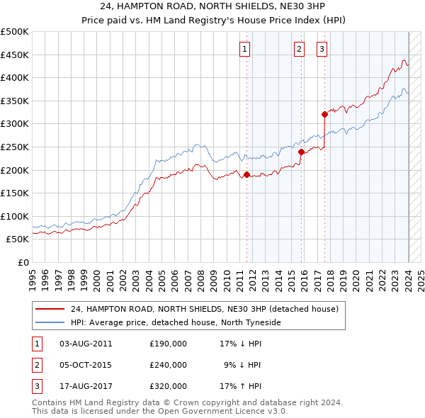 24, HAMPTON ROAD, NORTH SHIELDS, NE30 3HP: Price paid vs HM Land Registry's House Price Index
