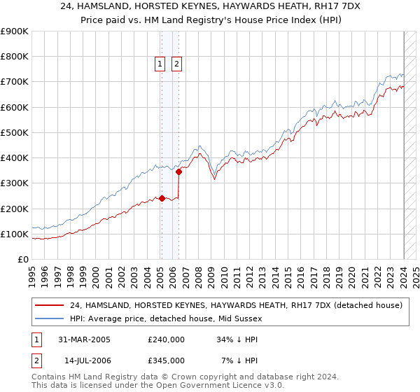 24, HAMSLAND, HORSTED KEYNES, HAYWARDS HEATH, RH17 7DX: Price paid vs HM Land Registry's House Price Index