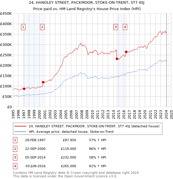 24, HANDLEY STREET, PACKMOOR, STOKE-ON-TRENT, ST7 4SJ: Price paid vs HM Land Registry's House Price Index