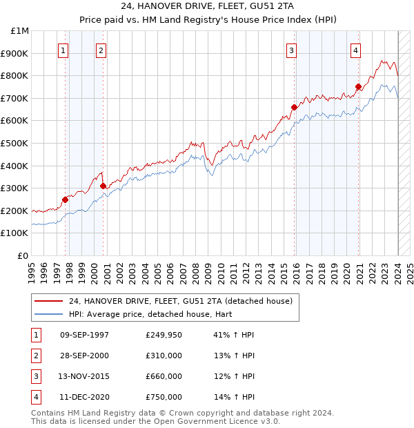 24, HANOVER DRIVE, FLEET, GU51 2TA: Price paid vs HM Land Registry's House Price Index