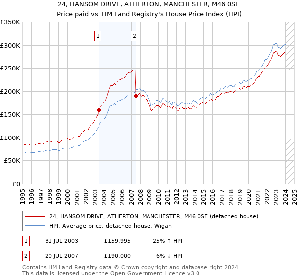 24, HANSOM DRIVE, ATHERTON, MANCHESTER, M46 0SE: Price paid vs HM Land Registry's House Price Index