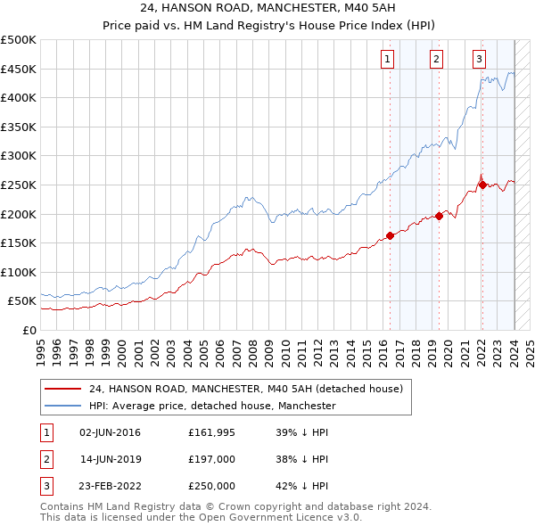 24, HANSON ROAD, MANCHESTER, M40 5AH: Price paid vs HM Land Registry's House Price Index