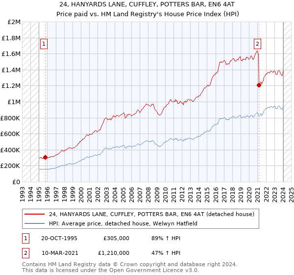 24, HANYARDS LANE, CUFFLEY, POTTERS BAR, EN6 4AT: Price paid vs HM Land Registry's House Price Index