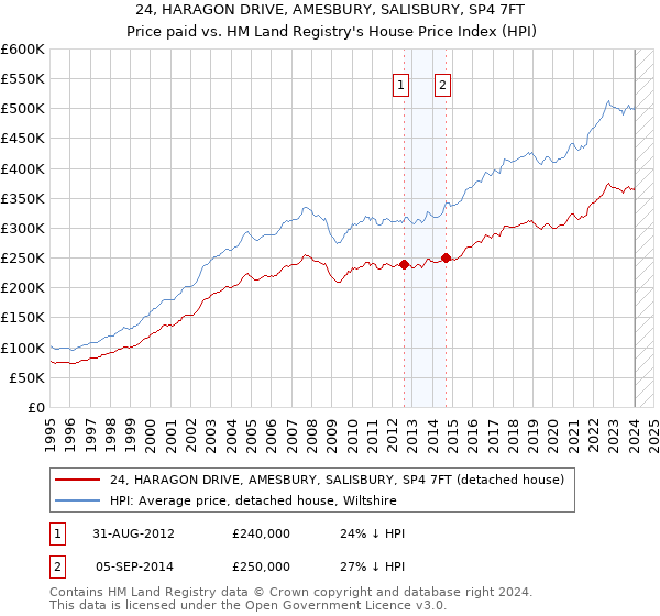 24, HARAGON DRIVE, AMESBURY, SALISBURY, SP4 7FT: Price paid vs HM Land Registry's House Price Index