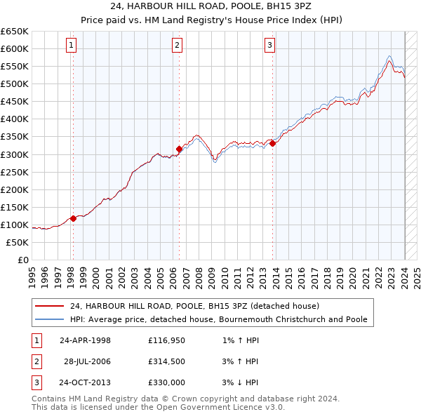 24, HARBOUR HILL ROAD, POOLE, BH15 3PZ: Price paid vs HM Land Registry's House Price Index