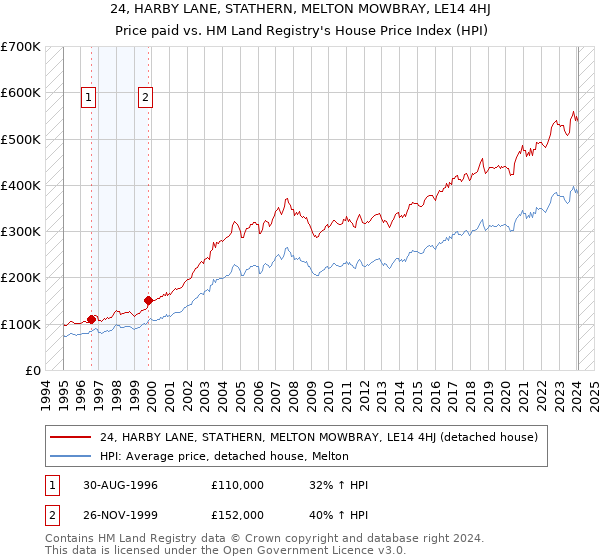 24, HARBY LANE, STATHERN, MELTON MOWBRAY, LE14 4HJ: Price paid vs HM Land Registry's House Price Index