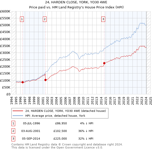 24, HARDEN CLOSE, YORK, YO30 4WE: Price paid vs HM Land Registry's House Price Index