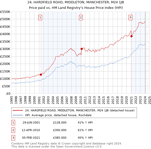 24, HARDFIELD ROAD, MIDDLETON, MANCHESTER, M24 1JB: Price paid vs HM Land Registry's House Price Index