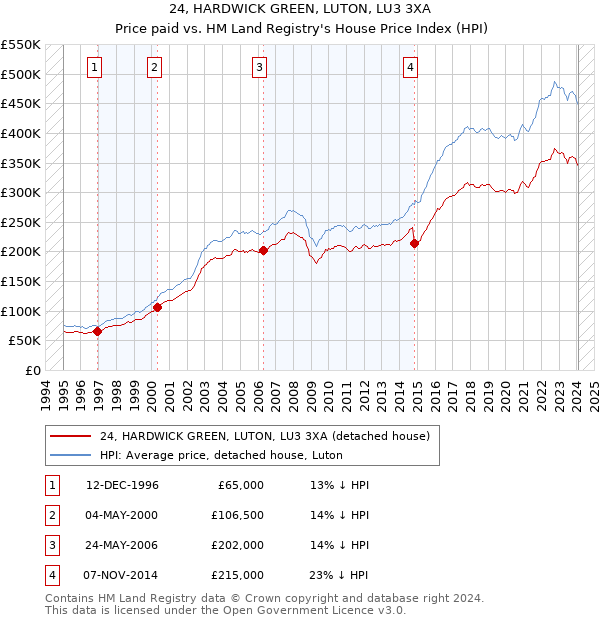 24, HARDWICK GREEN, LUTON, LU3 3XA: Price paid vs HM Land Registry's House Price Index