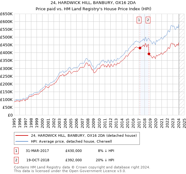 24, HARDWICK HILL, BANBURY, OX16 2DA: Price paid vs HM Land Registry's House Price Index