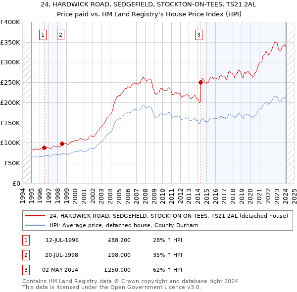 24, HARDWICK ROAD, SEDGEFIELD, STOCKTON-ON-TEES, TS21 2AL: Price paid vs HM Land Registry's House Price Index