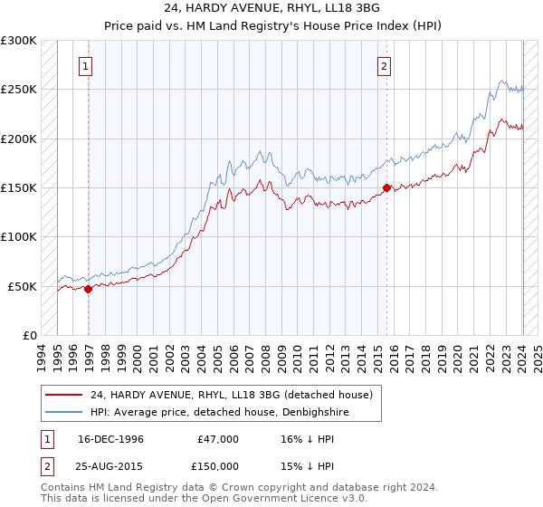 24, HARDY AVENUE, RHYL, LL18 3BG: Price paid vs HM Land Registry's House Price Index