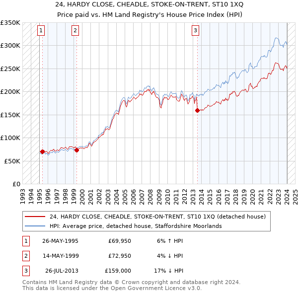 24, HARDY CLOSE, CHEADLE, STOKE-ON-TRENT, ST10 1XQ: Price paid vs HM Land Registry's House Price Index
