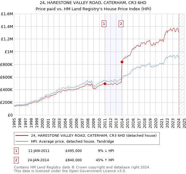 24, HARESTONE VALLEY ROAD, CATERHAM, CR3 6HD: Price paid vs HM Land Registry's House Price Index