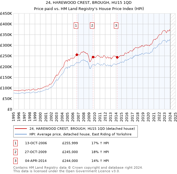 24, HAREWOOD CREST, BROUGH, HU15 1QD: Price paid vs HM Land Registry's House Price Index