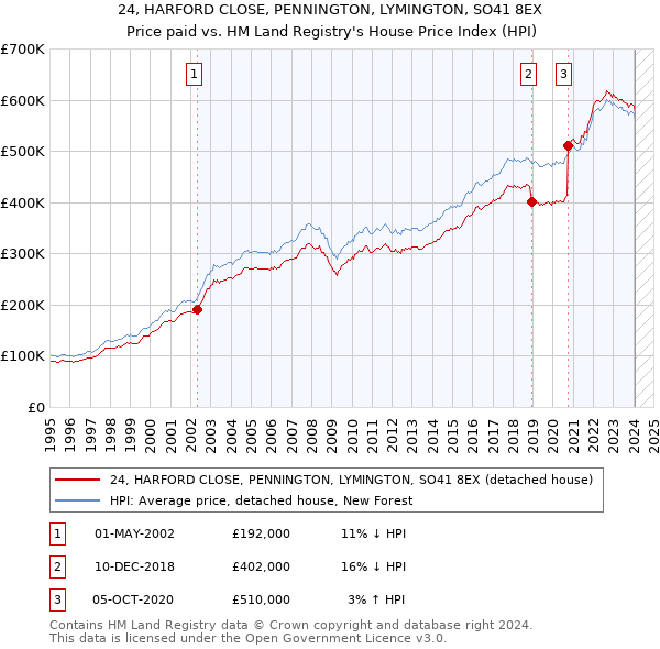 24, HARFORD CLOSE, PENNINGTON, LYMINGTON, SO41 8EX: Price paid vs HM Land Registry's House Price Index