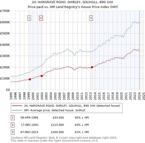 24, HARGRAVE ROAD, SHIRLEY, SOLIHULL, B90 1HX: Price paid vs HM Land Registry's House Price Index