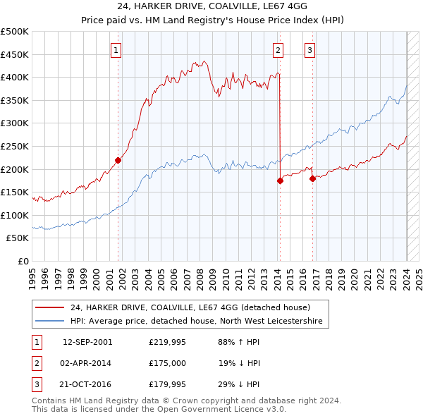 24, HARKER DRIVE, COALVILLE, LE67 4GG: Price paid vs HM Land Registry's House Price Index