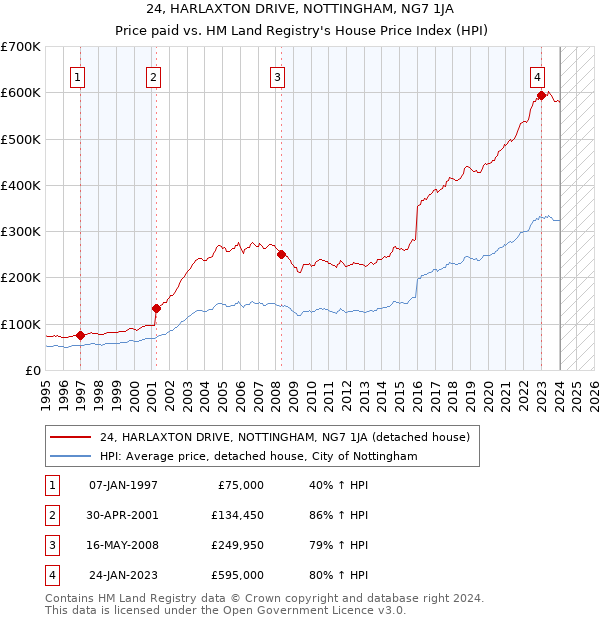 24, HARLAXTON DRIVE, NOTTINGHAM, NG7 1JA: Price paid vs HM Land Registry's House Price Index