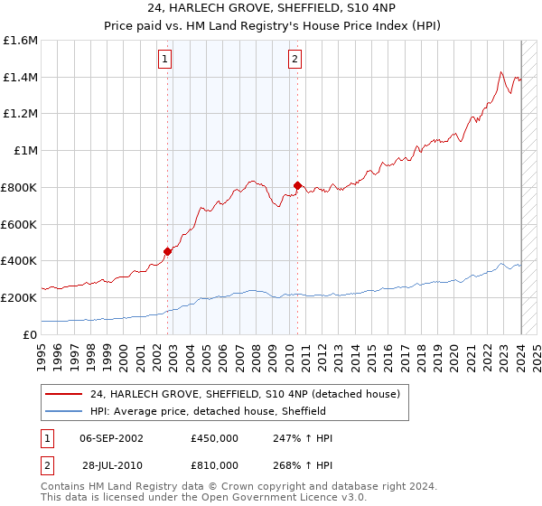 24, HARLECH GROVE, SHEFFIELD, S10 4NP: Price paid vs HM Land Registry's House Price Index