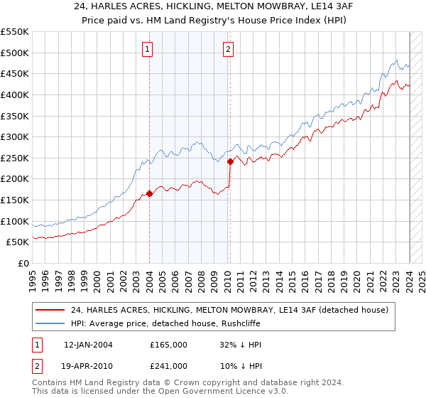 24, HARLES ACRES, HICKLING, MELTON MOWBRAY, LE14 3AF: Price paid vs HM Land Registry's House Price Index